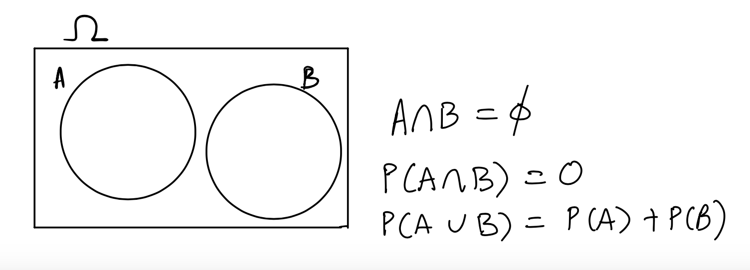 Sơ đồ Venn của hai biến cố xung khắc rời nhau không có phần tử chung.