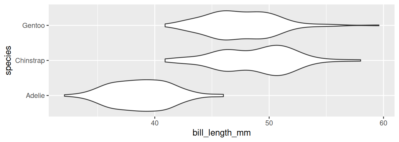 Biểu đồ vĩ cầm Violin Plot so sánh chiều dài mỏ giữa ba loài chim.
