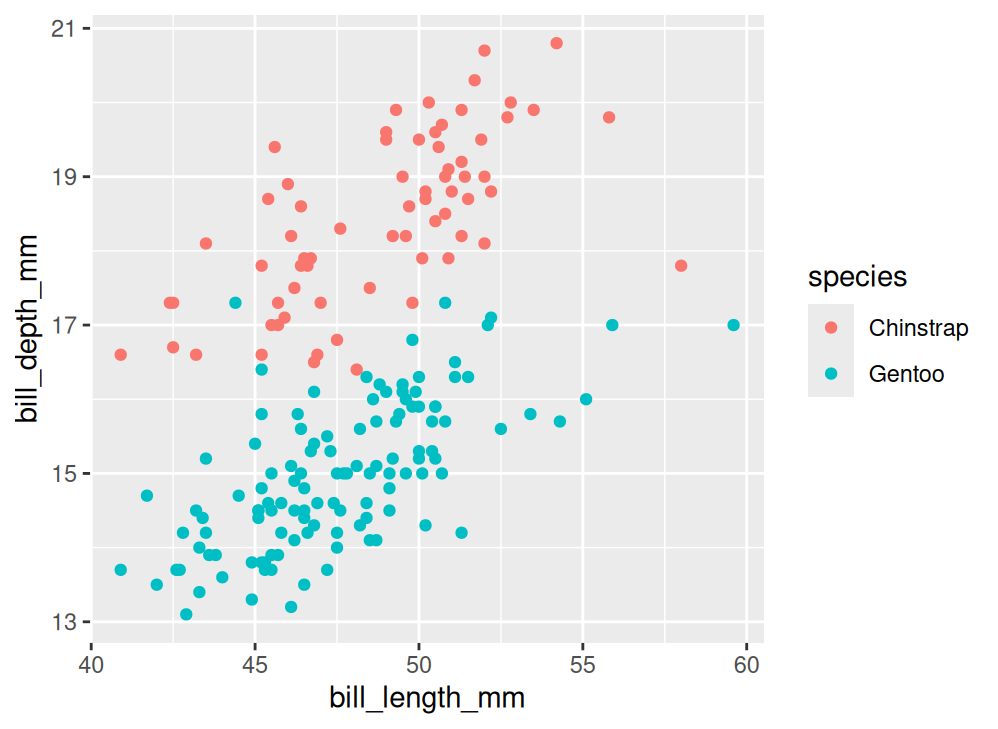 Hai biểu đồ có cùng dữ liệu và cùng ánh xạ thẩm mỹ nhưng khác hình học: Violin plot bên trái và Box plot bên phải.